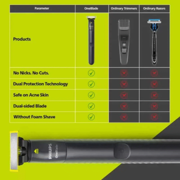 PHILIPS OneBlade QP1424/10 Trimmer - Image 4